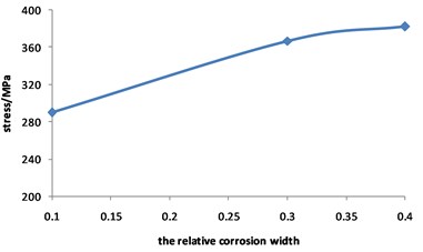 Curve for stress of corroded pipeline  changed with relative corrosion width