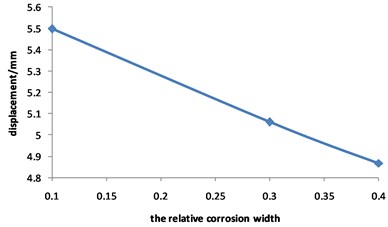 Curve for displacement of corroded pipeline Changed with relative corrosion width