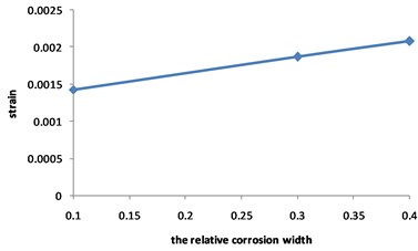 Curve for strain of the corroded pipeline changed with the relative corrosion width