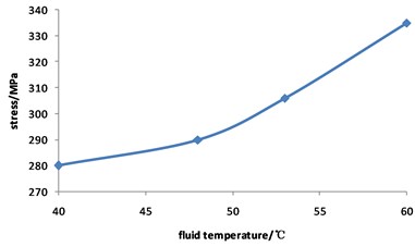 Curve for stress of corroded pipeline changed with fluid temperature