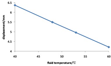 Curve for displacement of corroded pipeline changed with fluid temperature
