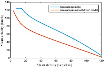 Macroscopic velocity – density curves  under open boundary conditions