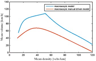 Macroscopic volume – density curves  under open boundary conditions