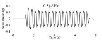 Time history and frequency content of input motions