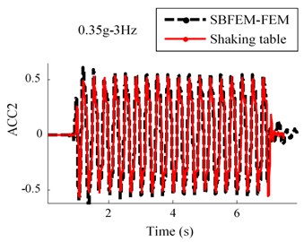 Comparison between numerical and shaking table tests records  in RT model for 0.35 g-3 Hz input motion