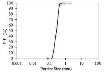 Particle size distribution of Ghoumtapa sand
