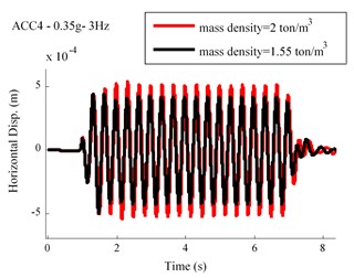 Displacement time history for different values of mass density