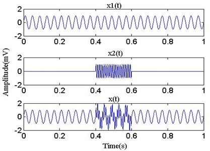 The waveform of simulated signal
