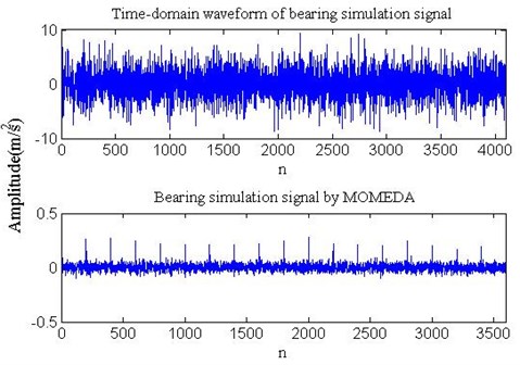Time-domain waveform of bearing simulation signal