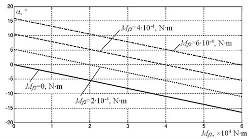 Influence of the friction torque on the difference in phase angles of disbalances