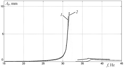Frequency response for vertical oscillations