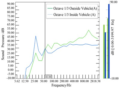 Octave 1/3 between inside  and outside of vehicle autopower spectrum