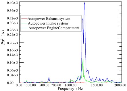 Exhaust, intake, engine room noise autopower spectrum