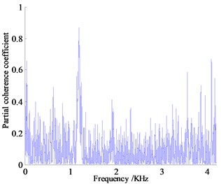 Partial coherent curve of vibration and noise measurement