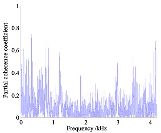 Partial coherent curve of vibration and noise measurement