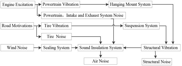 The mechanism and transmission of vehicle interior noise