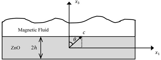 A ZnO film structure with inclined c-axe covered with magnetic liquids.  2h is the thickness of the ZnO film. θ is the c-axis tilt angle of the ZnO film
