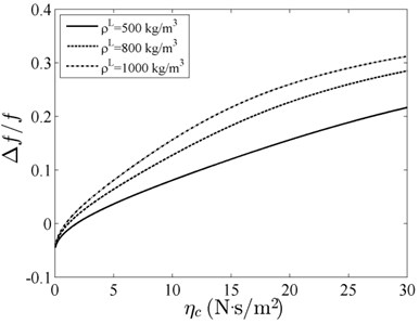 Relative resonant frequency versus viscous coefficient with different density