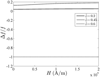 Relative resonant frequency versus uniform magnetic field with different volume fraction