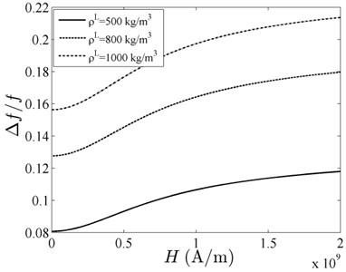 Relative resonant frequency versus uniform magnetic field with different density