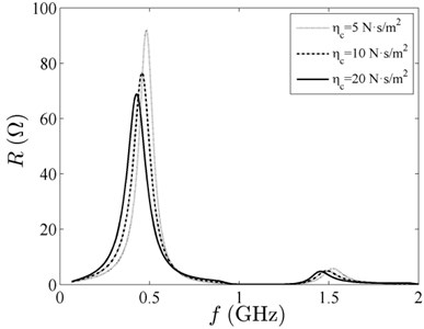Output impedance spectrum  with different viscous coefficient