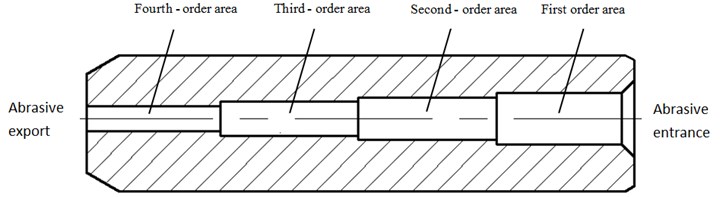 Schematic diagram of the fourth order variable aperture tube