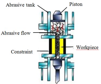 Abrasive flow processing principle