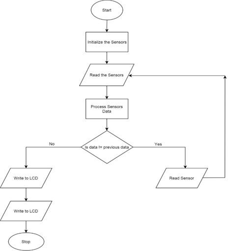 Flowchart of the real time control system