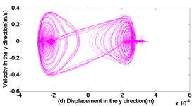 Dynamic response of reciprocating compress with translational clearance 0.2 mm in y direction: a) displacement response; b) velocity response; c) acceleration response; d) phase space trajectory