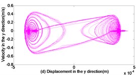 Dynamic response of reciprocating compress with translational clearance 0.3 mm in y direction: a) displacement response; b) velocity response; c) acceleration response; d) phase space trajectory
