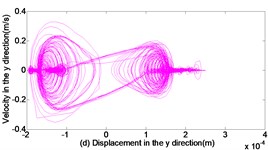 Dynamic response of reciprocating compress with translational clearance 0.1 mm in y direction: a) displacement response; b) velocity response; c) acceleration response; d) phase space trajectory