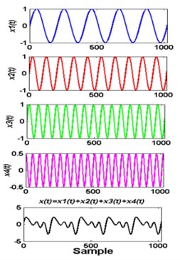 a) simulated signal xt and its components, b) signal decomposed by VMD,  c) FFT of each mode: K= 4 and alpha = 1000