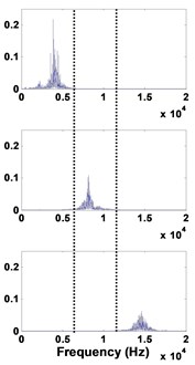 Healthy bearing: a) decomposed signal in time by VMD,  b) frequency domain representation, c) spectrum of each mode