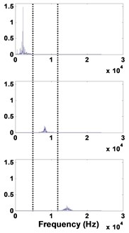 50 µm defective bearing: a) decomposed signal in time by VMD,  b) frequency domain representation, c) spectrum of each mode