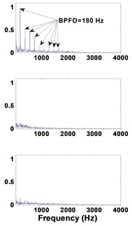 50 µm defective bearing: a) decomposed signal in time by VMD,  b) frequency domain representation, c) spectrum of each mode