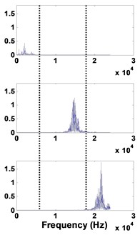 2 mm defective bearing: a) decomposed signal in time by VMD,  b) frequency domain representation, c) spectrum of each mode