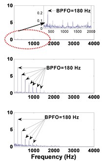 2 mm defective bearing: a) decomposed signal in time by VMD,  b) frequency domain representation, c) spectrum of each mode