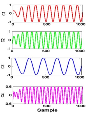 a) simulated signal xt and its components, b) signal decomposed by VMD,  c) FFT of each mode: K= 4 and alpha = 1000