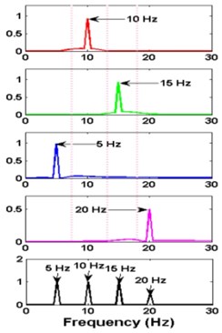 a) simulated signal xt and its components, b) signal decomposed by VMD,  c) FFT of each mode: K= 4 and alpha = 1000