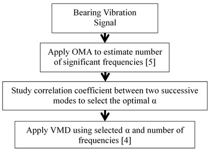 OMA-Correlation-VDM method for extracting bearing frequencies