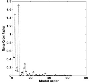 a) Noise order factor: healthy bearing, b) frequency stability diagram