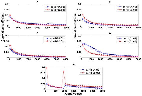 Correlation coefficients between two successive modes obtained by OMA: a) healthy bearing,  b) for 50 µm, c) for 100 µm, d) for 200 µm and e) for 2 mm