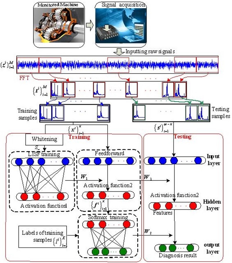 An intelligent fault diagnosis method of rotating machinery using L1-regularized sparse filtering