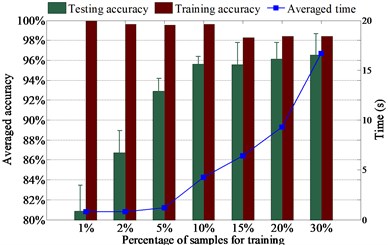 Diagnosis results of: a) L1SF-LOG, b) L2SF-LOG,  c) SF-LOG, d) SF-ABS with different percentage of training samples