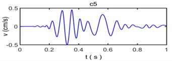 The decomposed vibration signal by empirical mode decomposition