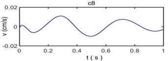 The decomposed vibration signal by empirical mode decomposition
