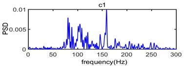 The power spectral density of IMF component from c1 to c8 and R as surplus