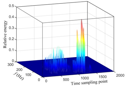 The three-dimensional energy density spectrum based on Hilbert-Huang transform