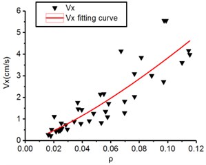 The regression analysis of blast vibration velocity, ν, and the proportional charge weight, ρ