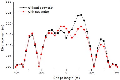 Absolute maximum Y-displacements of  bridge deck with firm soil